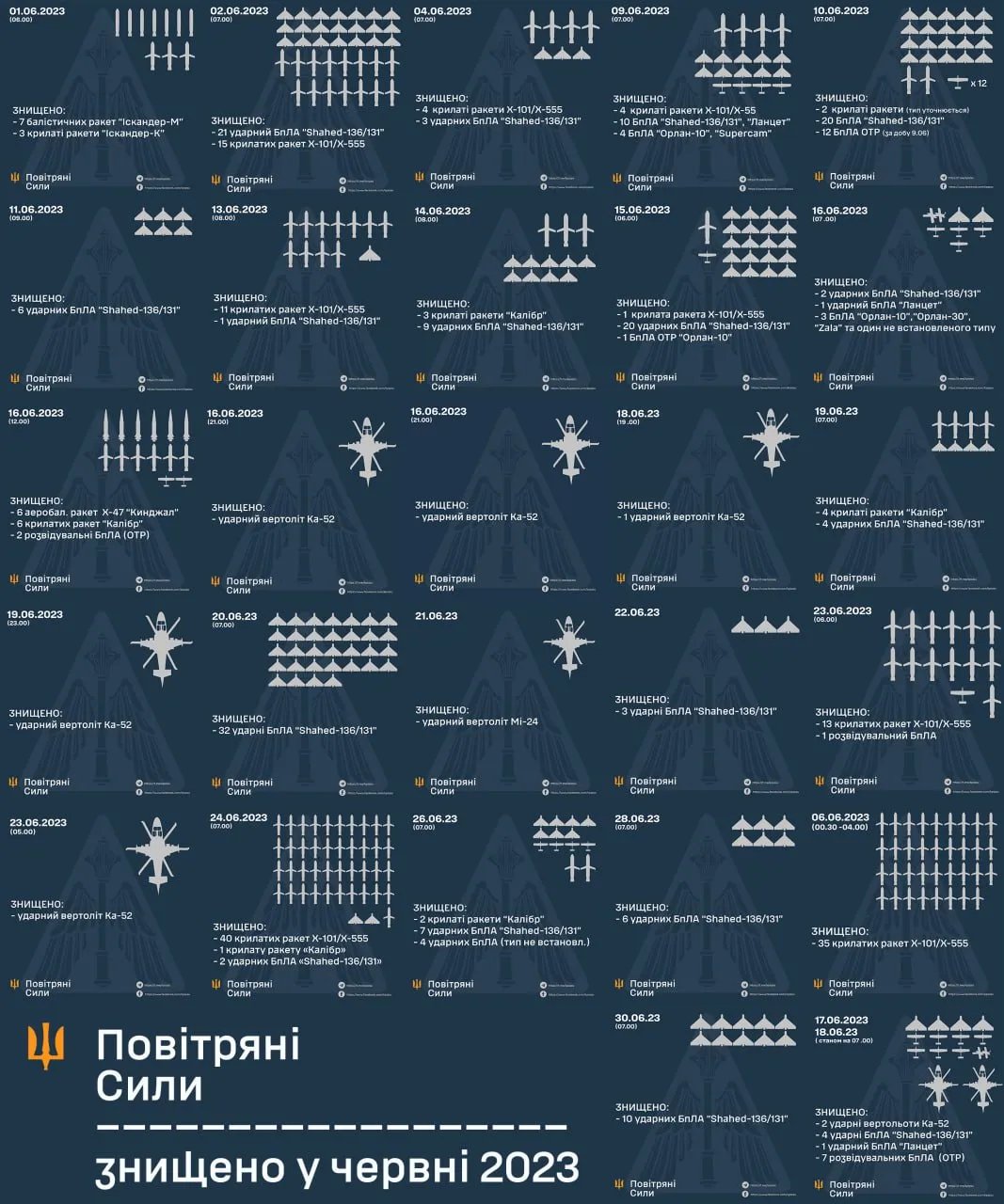 Багатий врожай: ППО відзвітувала, скільки ракет і "шахедів" знищила у червні 1