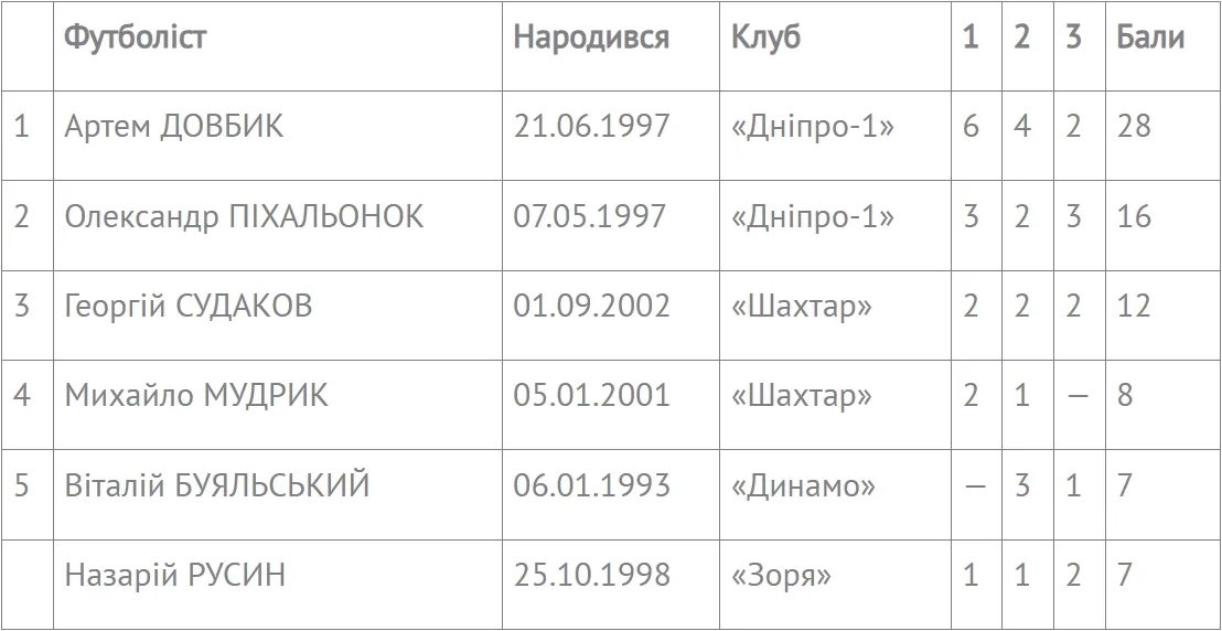 Довбика визнали найкращим гравцем УПЛ! Голосували самі клуби 1