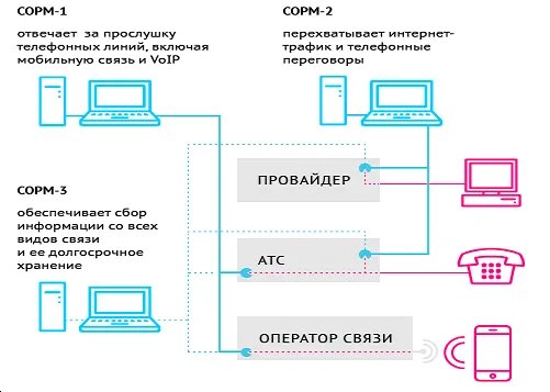 Як працює система СОРМ Як працює система СОРМ
