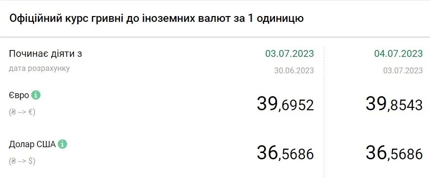 Вартість євро та долара станом на 4 липня, дані: НБУ