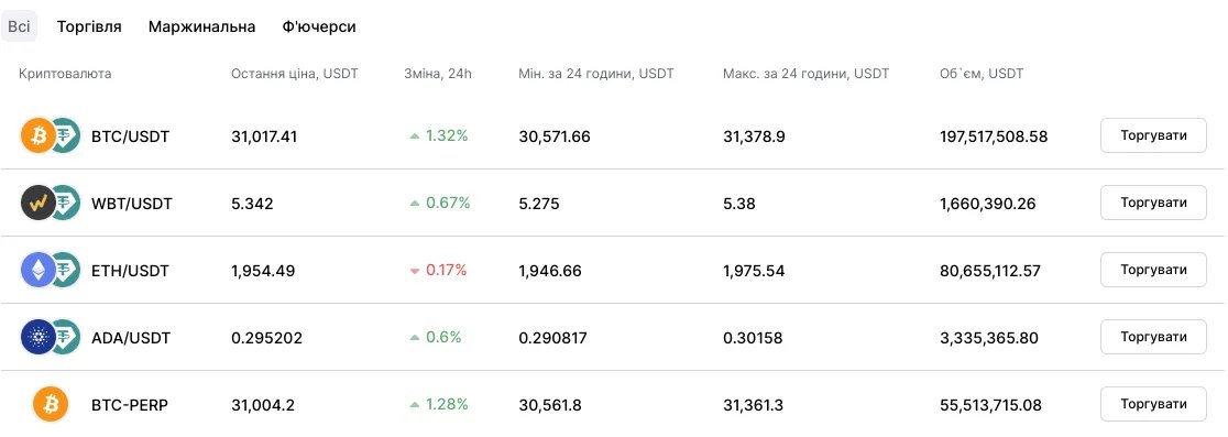Курс криптовалюти станом на 4 липня