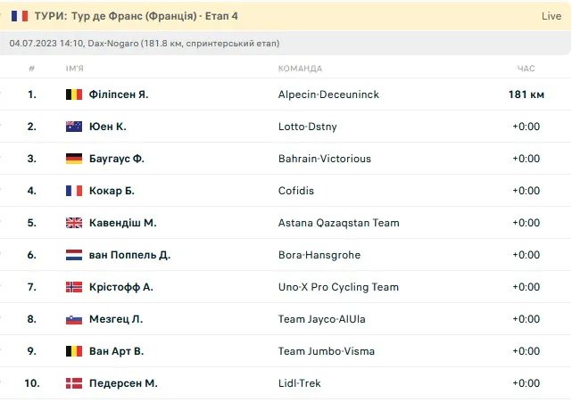 Результати четвертого етапу Тур де Франс