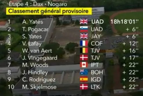 Топ-10 генеральної класифікації Тур де Франс