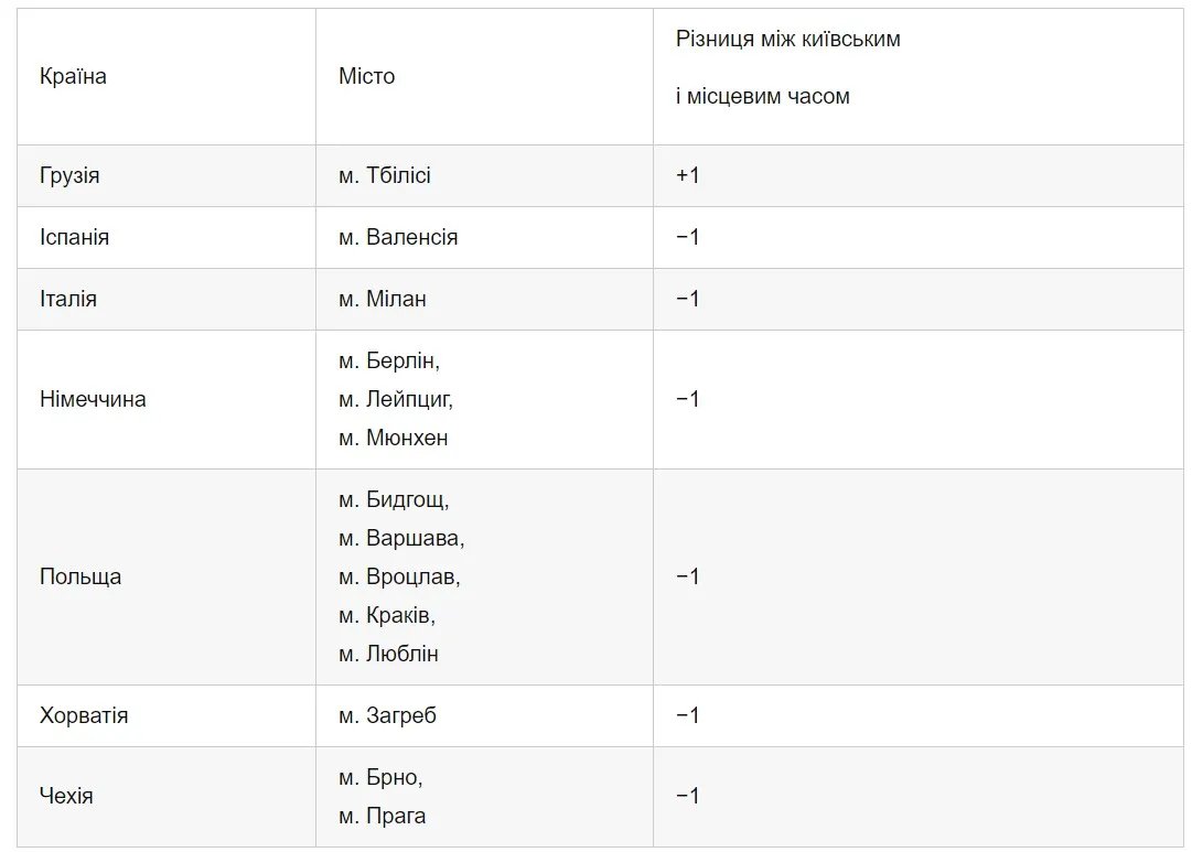 Таблиця з даними щодо різниці в часі