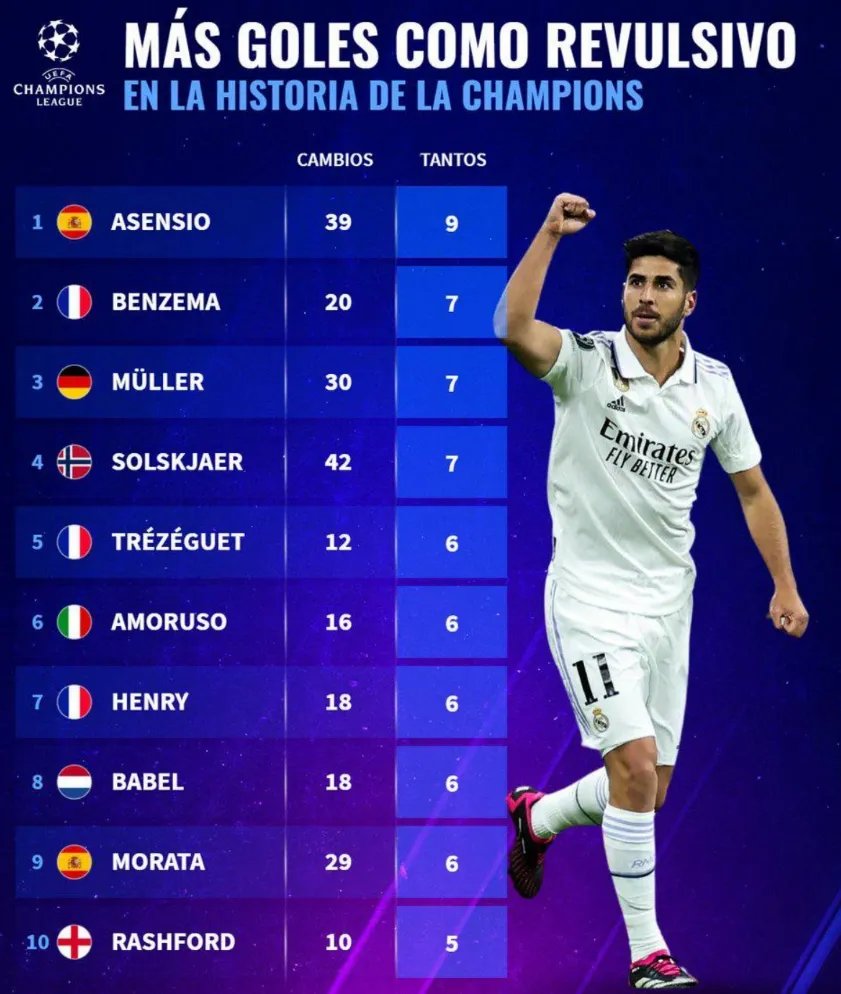 Вслед за Асенсио идут Бензема, Мюллер и Сульшер (Фото: Squawka)