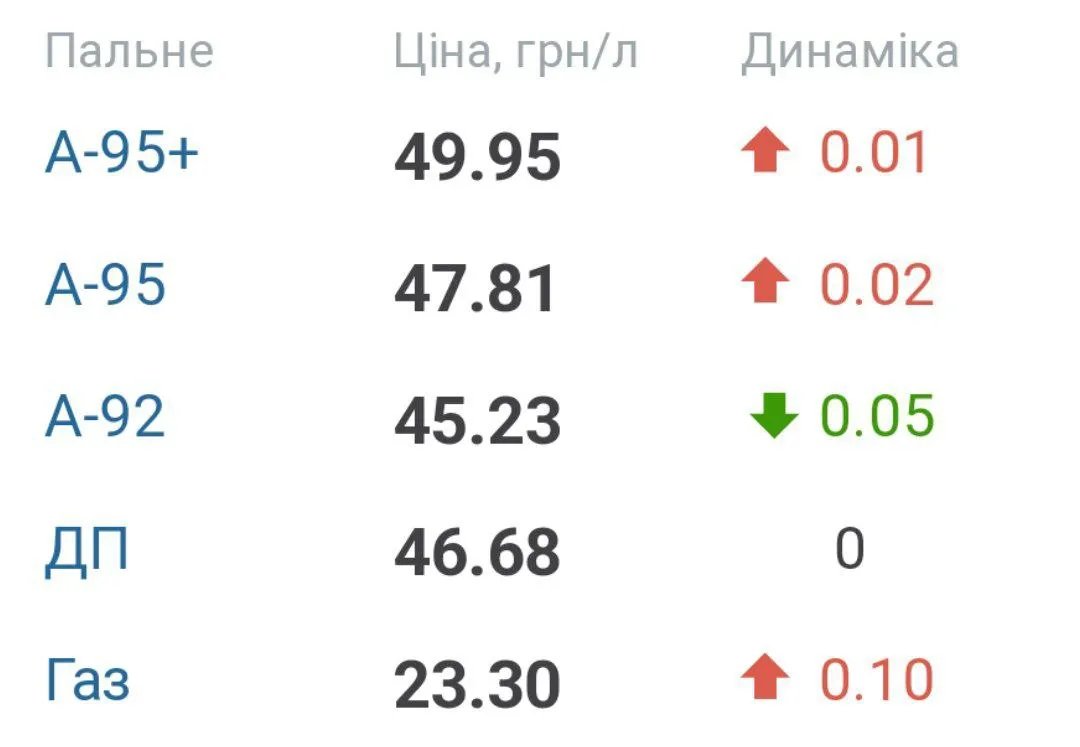 Середня ціна на пальне в Україні. На декілька копійок подорожчав бензин А-95 та газ, ціна ДП залишилася без змін, а 92-й навіть здешевшав на 5 копійок