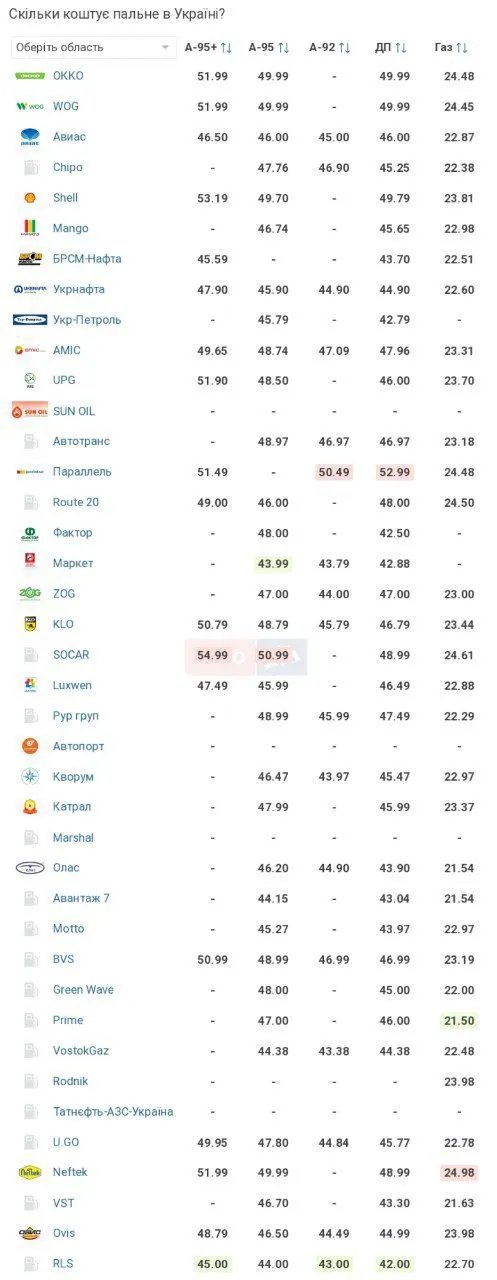 Ціни на пальне на заправках