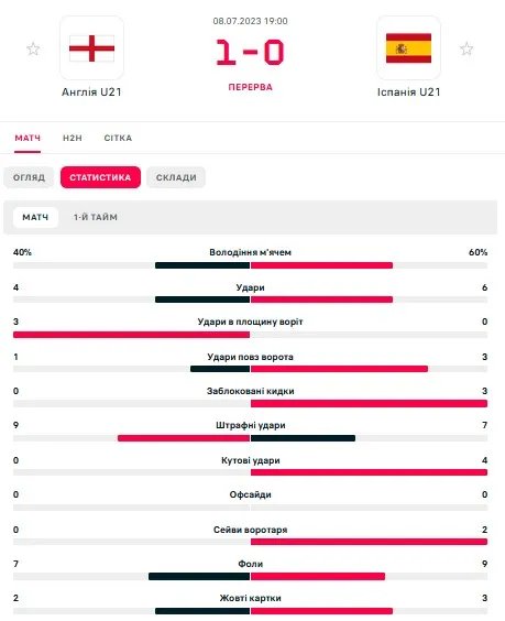 Статистика після першого тайму