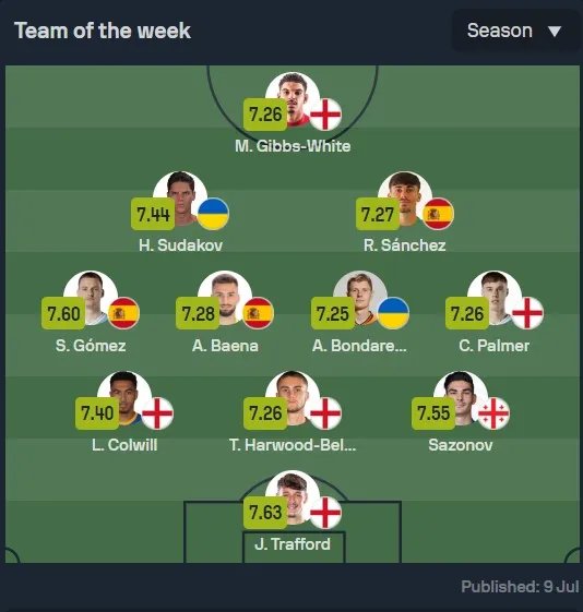 Два українця потрапили в символічну збірну Євро