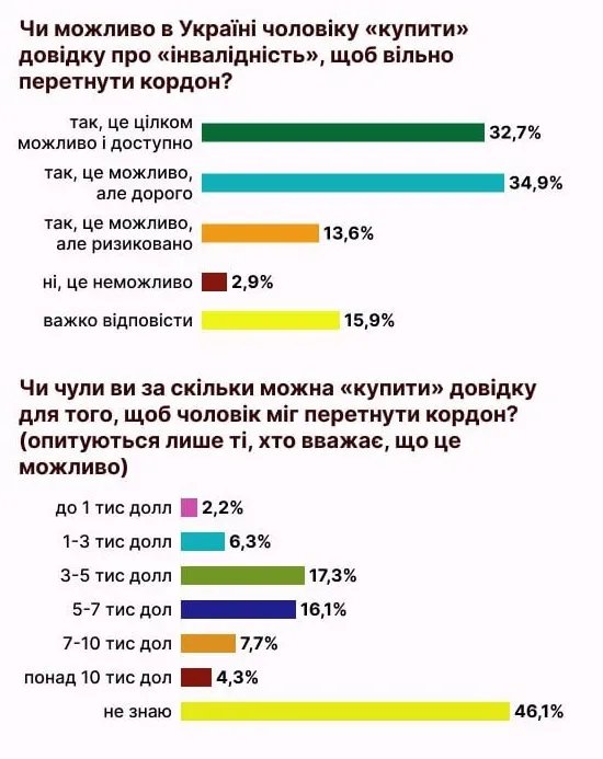 Результат дослідження Active Group Результат дослідження Active Group