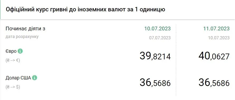 Вартість євро та долара станом на 11 липня, дані: НБУ
