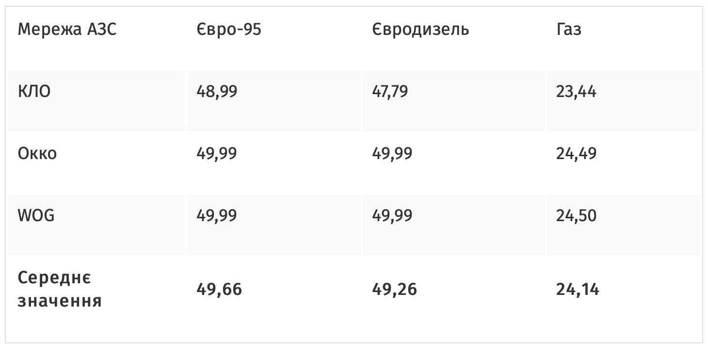 Цены на топливо 11 июля Цены на топливо 11 июля