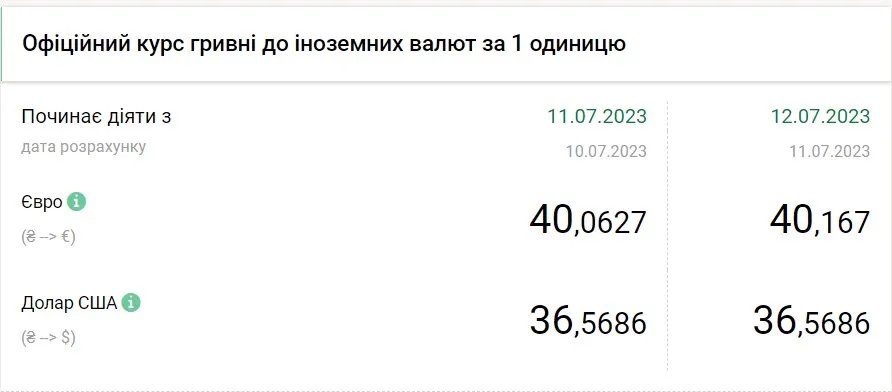 Вартість євро та долара станом на 12 липня, дані: НБУ
