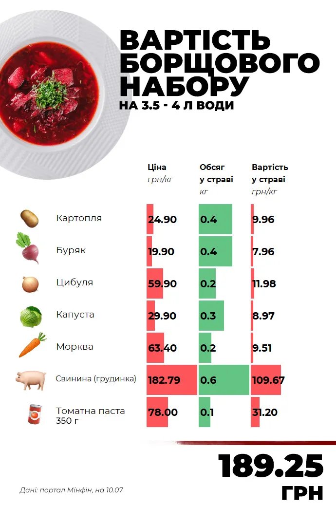 Інфографіка - вартість борщового набору