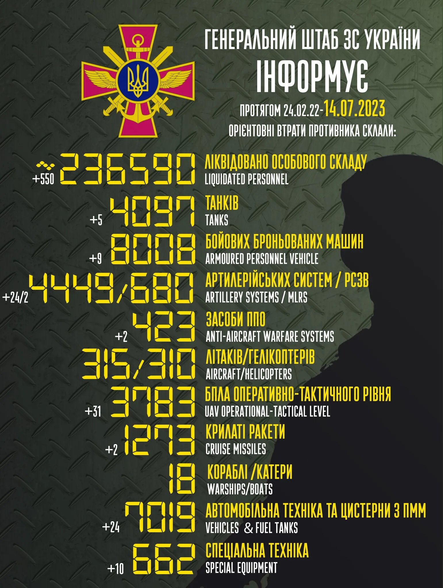 Статистика российских потерь на 14 июля 2023 года