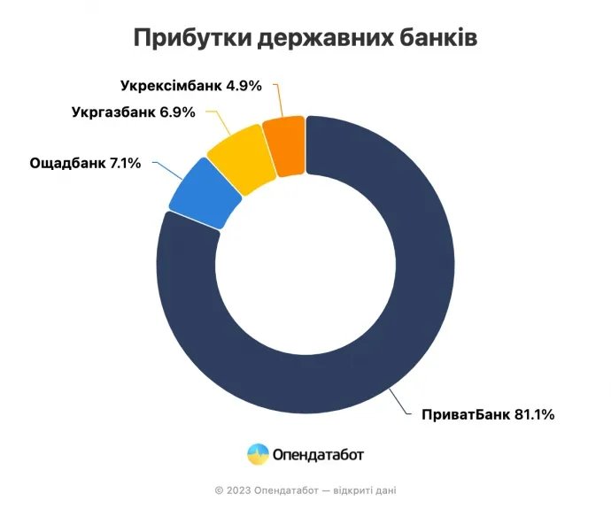 Статистика доходов государственных банков