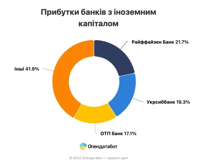 Статистика доходов банков с иностранным капиталом