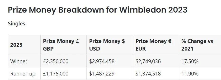 Сума призових фіналістам Вімблдону