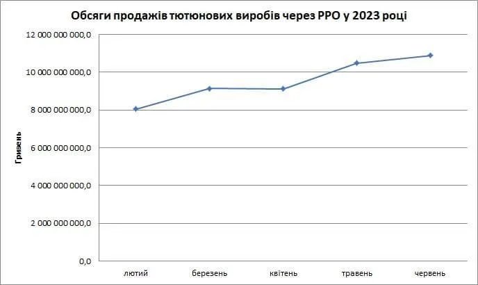 Зростання надходження податків від РРО Детінізація сигарети