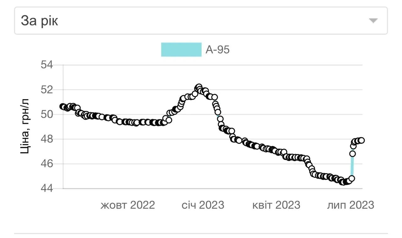Як за рік змінилась вартість бензину Як за рік змінилась вартість бензину