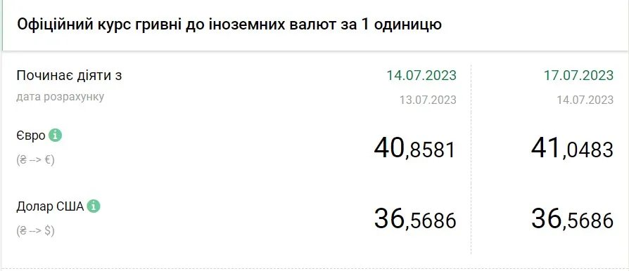 Вартість євро та долара станом на 17 липня, дані: НБУ
