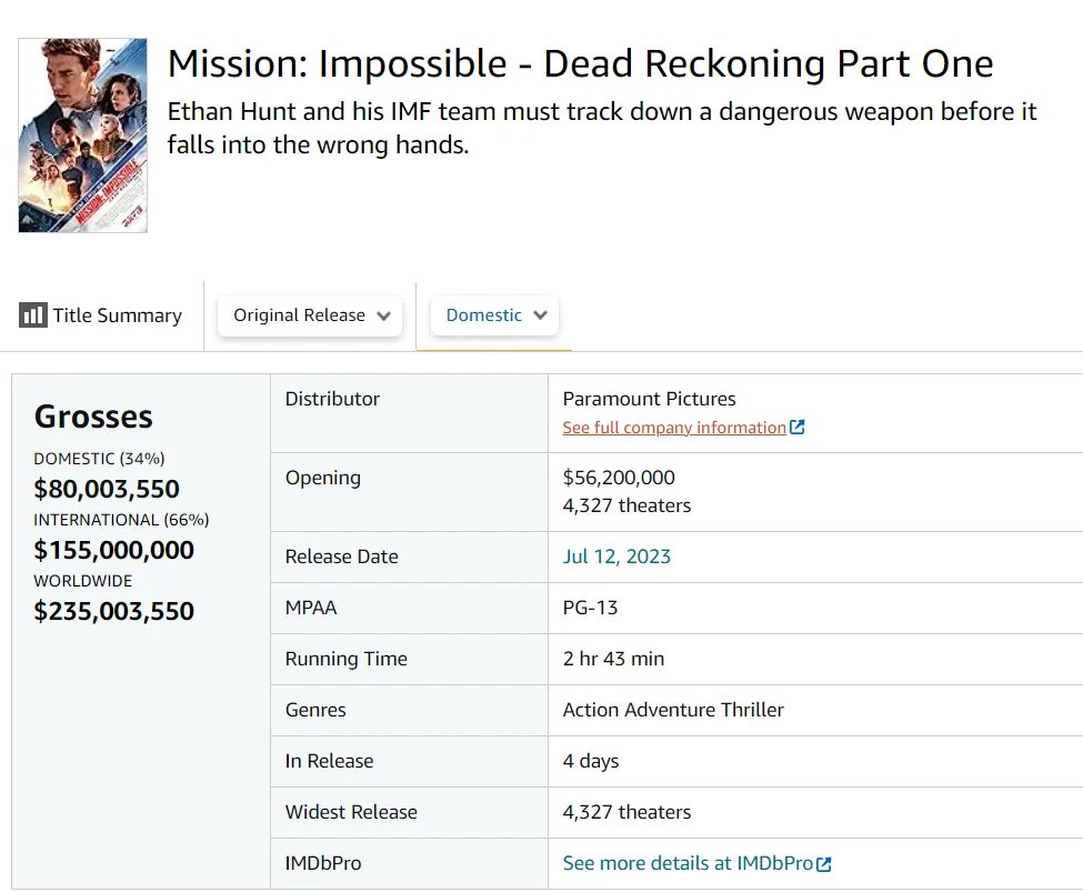 Касові збори стрічки "Місія неможлива: Розплата. Частина перша" станом на 17.07.2023