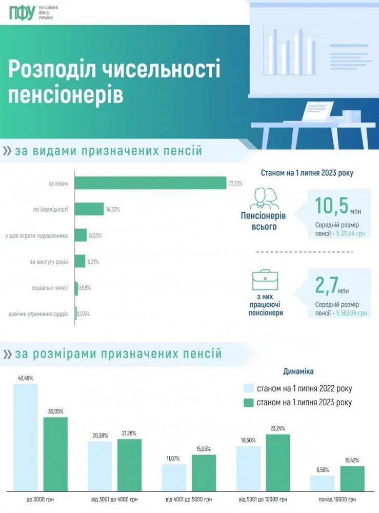 чисельність пенсіонерів чисельність пенсіонерів
