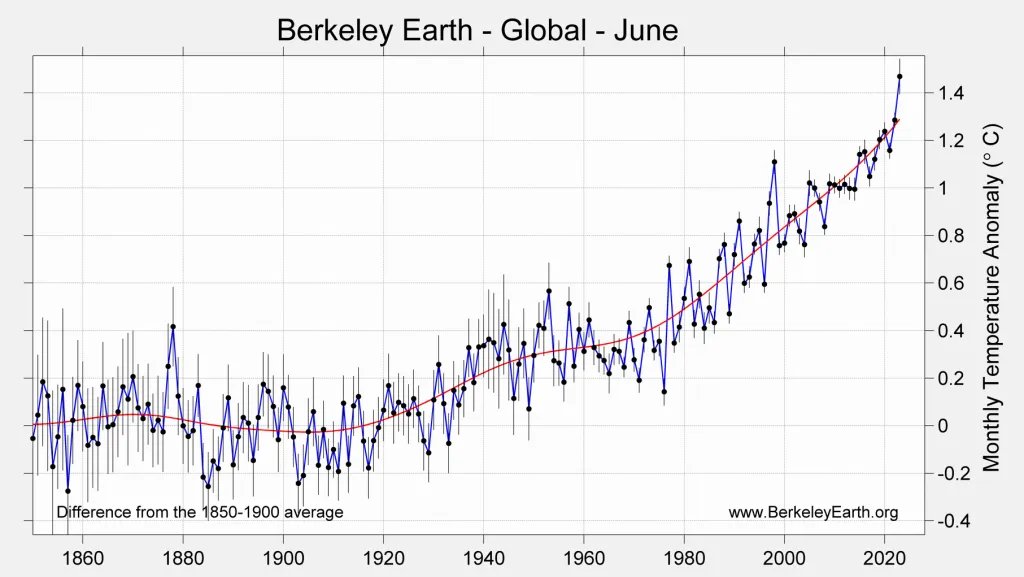 Що зробило 2023 рік таким спекотним? Але температура ще зможе здивувати 1
