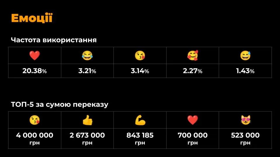 ТОП-емодзі клієнтів Monobank