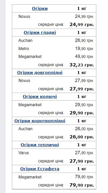 Цены на огурцы в супермаркетах