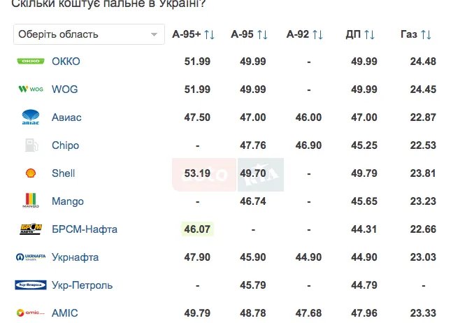Цены на топливо по состоянию на 19 июня. Скрин: AUTO.RIA