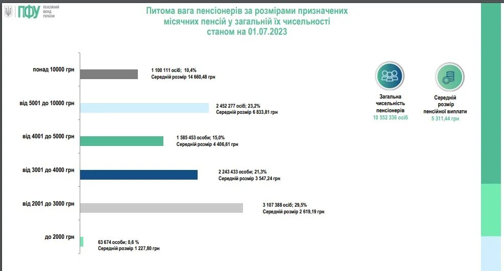 кількість пенсіонерів кількість пенсіонерів