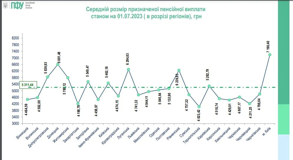 пенсія за регіонами пенсія за регіонами