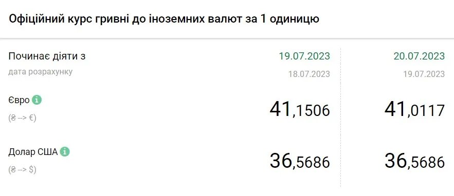 Вартість євро та долара станом на 20 липня, дані: НБУ
