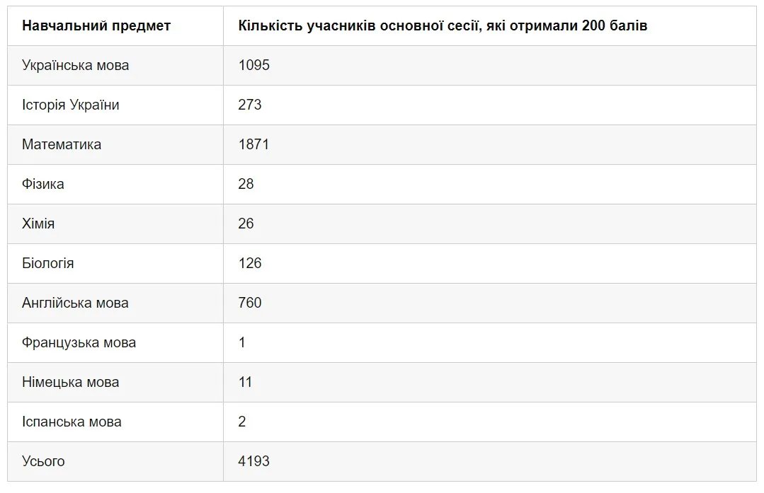 результаты НМТ