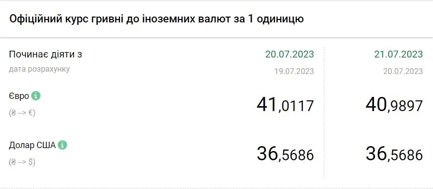 Вартість євро та долара станом на 21 липня, дані: НБУ
