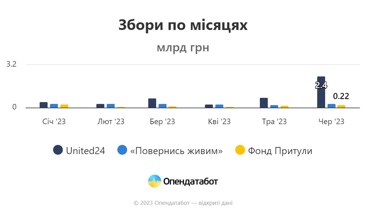 Збори по місяцях