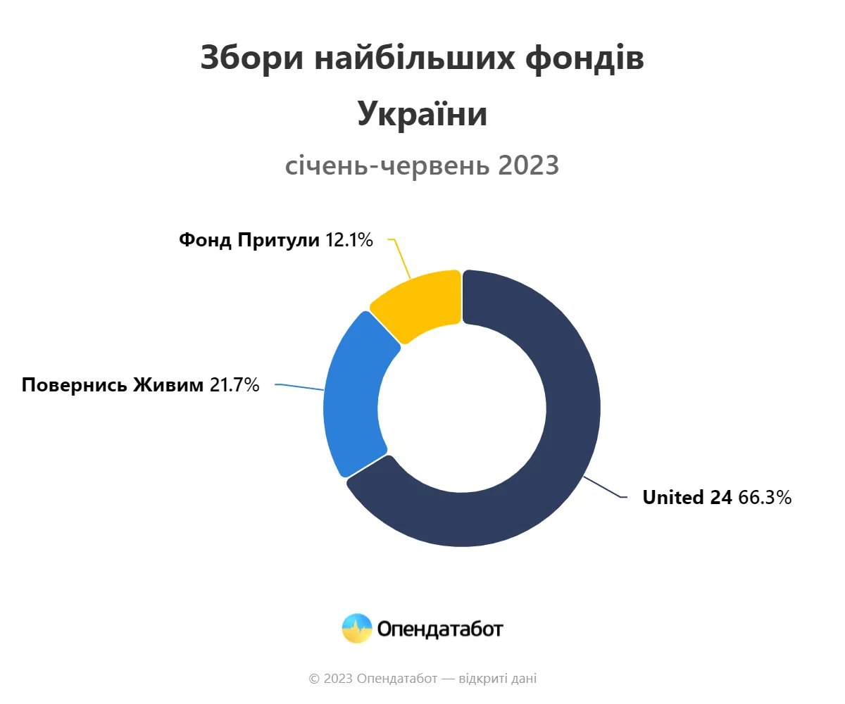 Збори найбільш фондів - United24, "Повернись живим" та фонду Притули