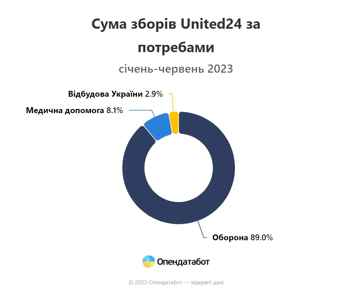 Сума зборів United24 за потребами - оборона, медична допомога, відбудова України