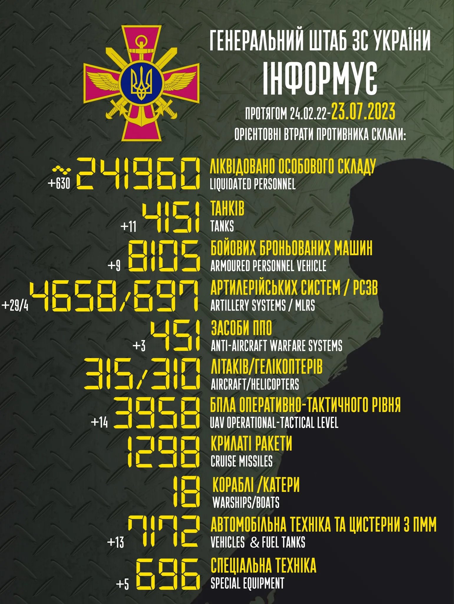 Статистика російських втрат на 23 липня 2023 року