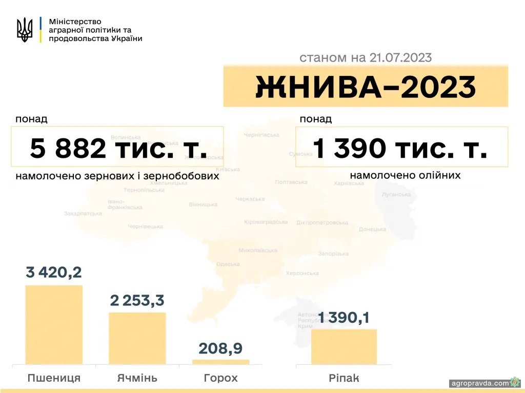 Інфографіка: minagro.gov.ua