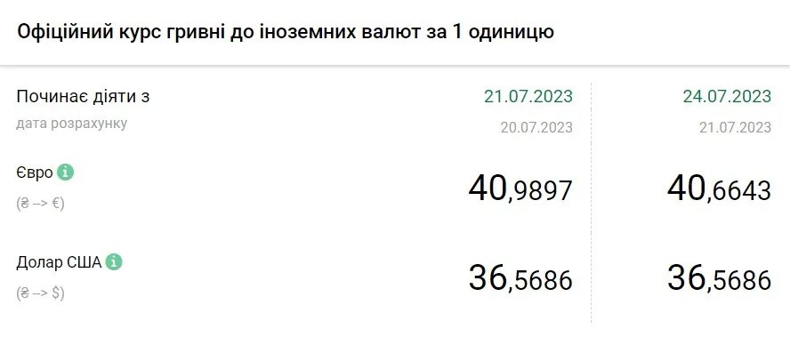 Вартість євро та долара станом на 24 липня, дані: НБУ