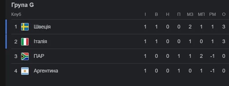 Турнірне становище після першого туру