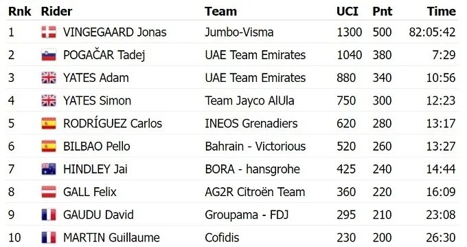 Підсумки Тур де Франс-2023