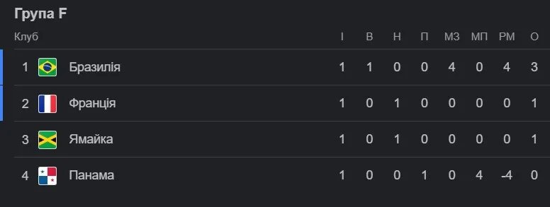 Ситуація в групі після перемоги Бразилії