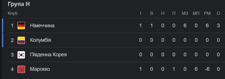 Німкені займають перше місце в групі