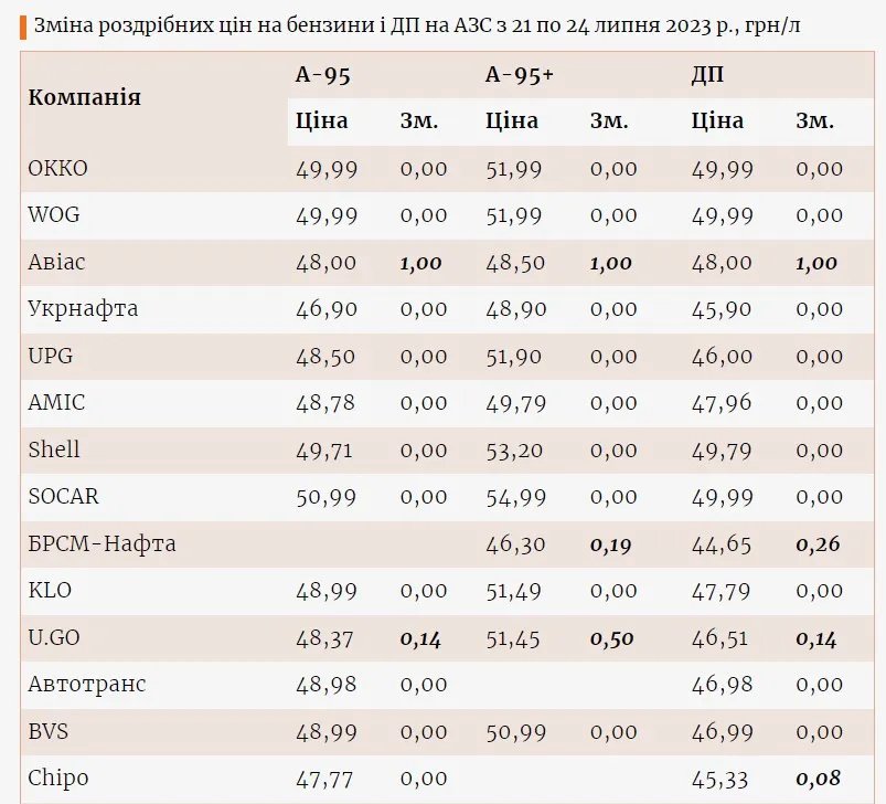 Заправки группы «Приват» повысили цены на топливо: сколько стоит заправиться 1