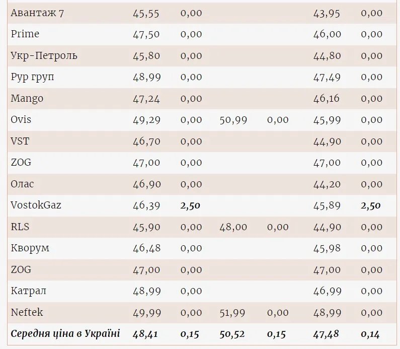 цены на горючее