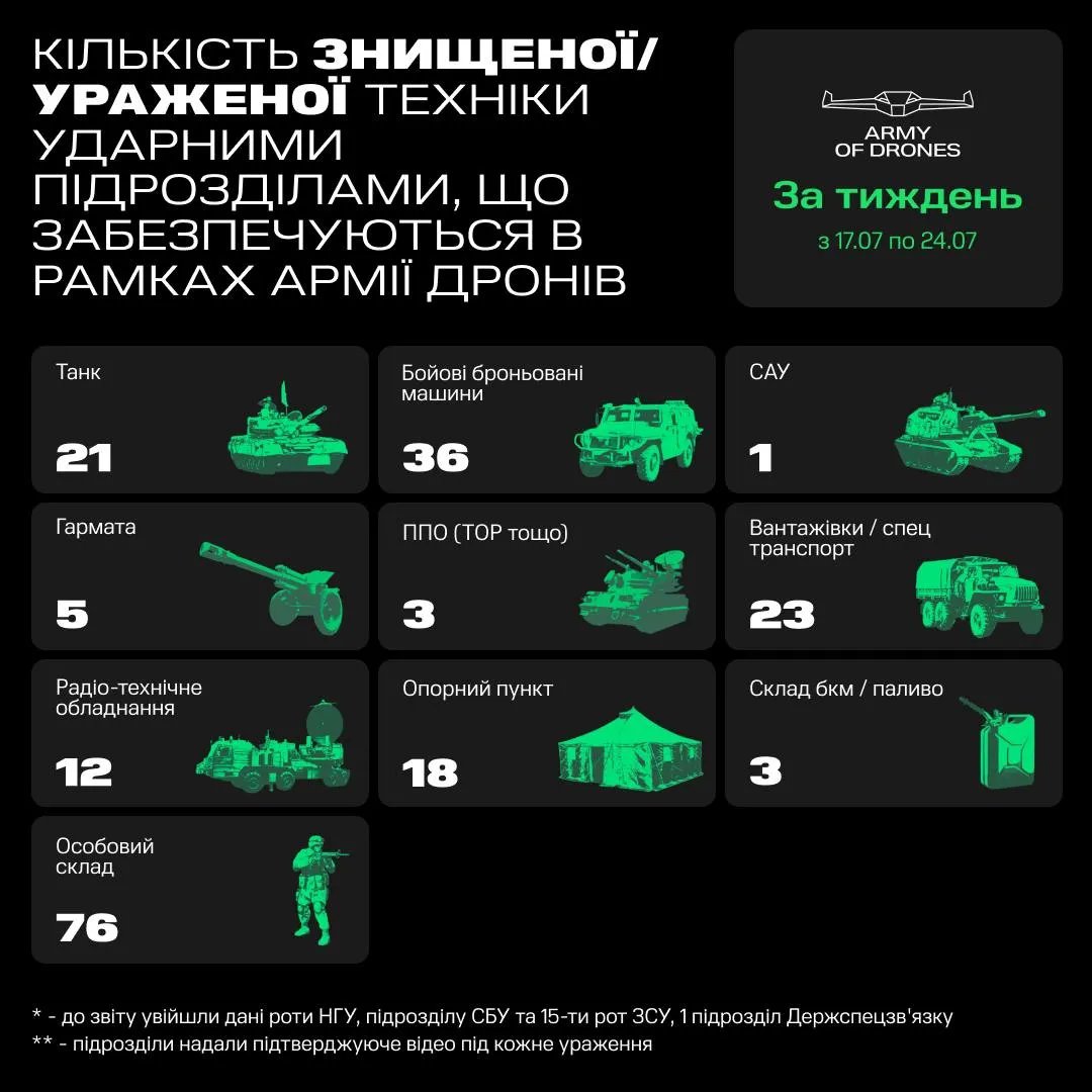 Знищена/уражена ворожа техніка у період з 17 по 24 липня