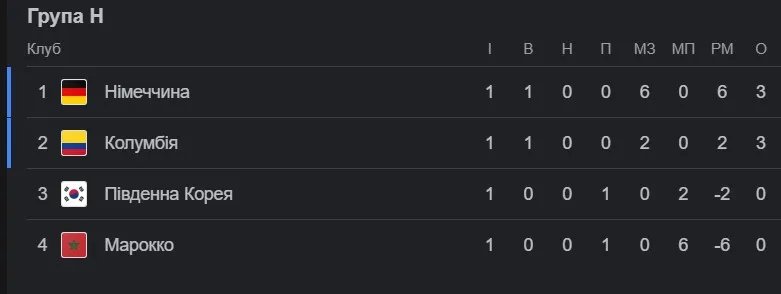 Ситуація в групі H після першого туру